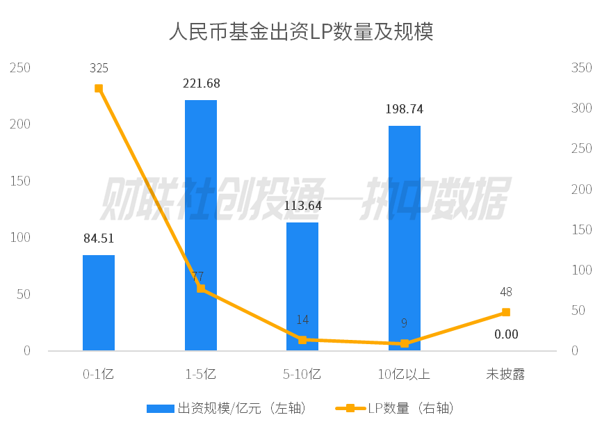 中國私募股權投資基金LP月報（2024年4月）：人保資本出資最高 金浦投資最受青睞