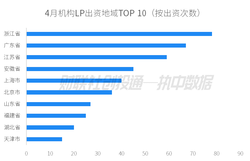 中國私募股權投資基金LP月報（2024年4月）：人保資本出資最高 金浦投資最受青睞