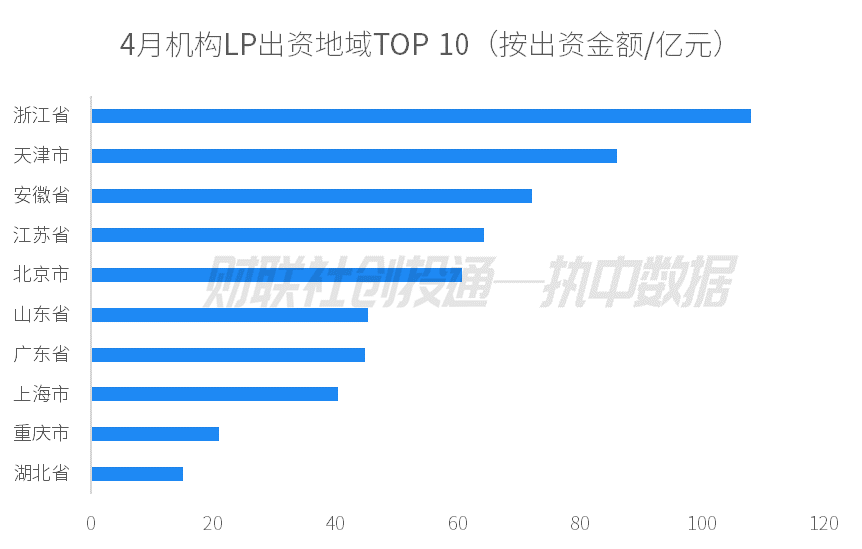 中國私募股權投資基金LP月報（2024年4月）：人保資本出資最高 金浦投資最受青睞