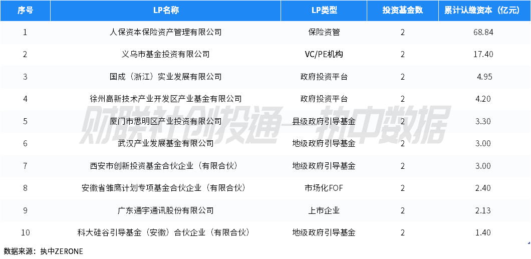 中國私募股權投資基金LP月報（2024年4月）：人保資本出資最高 金浦投資最受青睞