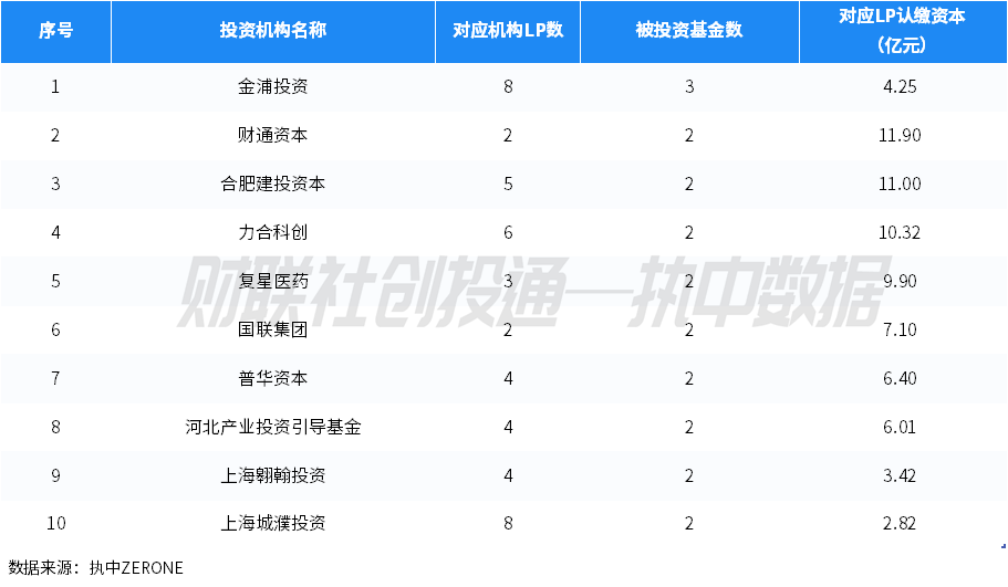 中國私募股權投資基金LP月報（2024年4月）：人保資本出資最高 金浦投資最受青睞