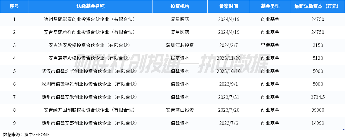 中國私募股權投資基金LP月報（2024年4月）：人保資本出資最高 金浦投資最受青睞