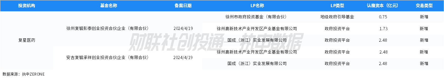 中國私募股權投資基金LP月報（2024年4月）：人保資本出資最高 金浦投資最受青睞