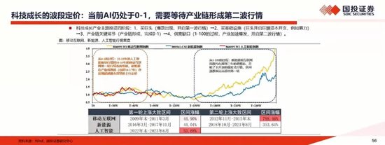 國投證券林榮雄：A股中期投資策略，未來基于出?？赡軙纬尚碌暮诵馁Y產