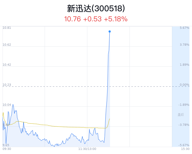 新迅達(dá)上漲5.18% 主力凈流出997萬(wàn)元