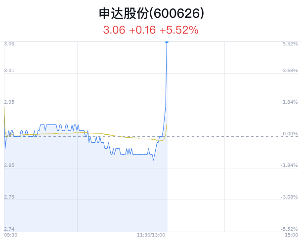 申達(dá)股份漲5.52% 灌南縣稅優(yōu)助新材料業(yè)  第1張