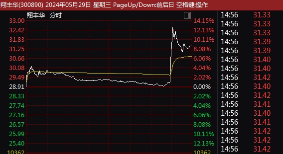 3分鐘直奔漲停！一則傳聞，A股超級賽道尾盤突襲！