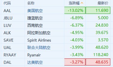 美國(guó)航空大跌超13% 拖累航空股集體走低