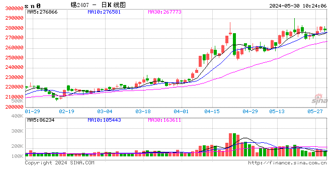 長江有色：煉廠檢修在即供緊隱憂仍存 30日錫價(jià)或小漲