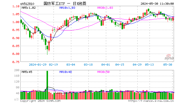 衛(wèi)星互聯(lián)網(wǎng)概念再度活躍，國防軍工ETF（512810）探底回升翻紅！“鴻鵠三號(hào)”提交10000顆衛(wèi)星星座計(jì)劃