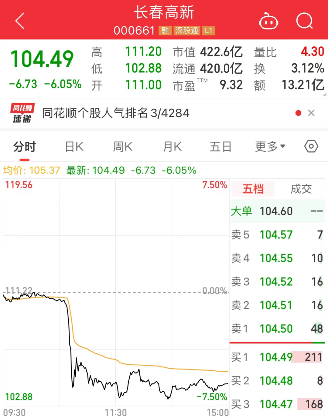 “東北藥茅”盤中跳水，公司否認存在ST風險！利好聚焦，硅料領域盈利抬升預期強，資金已出手