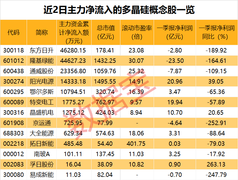 “東北藥茅”盤中跳水，公司否認存在ST風險！利好聚焦，硅料領域盈利抬升預期強，資金已出手