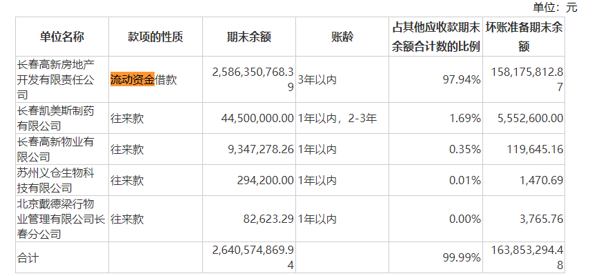 利空傳聞引發(fā)股價閃崩 長春高新年內已被多家機構減持