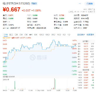 強強聯(lián)合！擬與華為合作，“芯片一哥”中芯國際飆漲近7%！電子ETF（515260）站上半年線