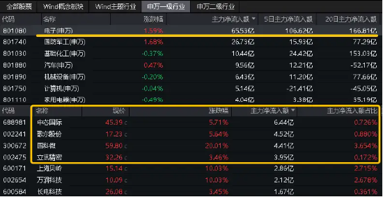 強強聯(lián)合！擬與華為合作，“芯片一哥”中芯國際飆漲近7%！電子ETF（515260）站上半年線