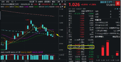 化工、環(huán)保沖高回落,芯片、軍工再起"山頭"! 國防軍工ETF(512810)逆市收漲1.58%,繼續(xù)縮量輪動,耐心等待機(jī)會!