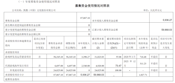 凱撒文化募投項目被延期，多次使用閑置資金補流  第1張