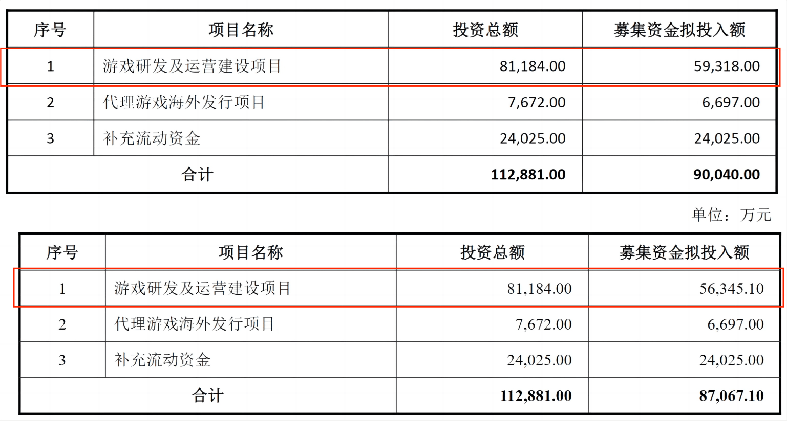 凱撒文化募投項目被延期，多次使用閑置資金補流  第2張