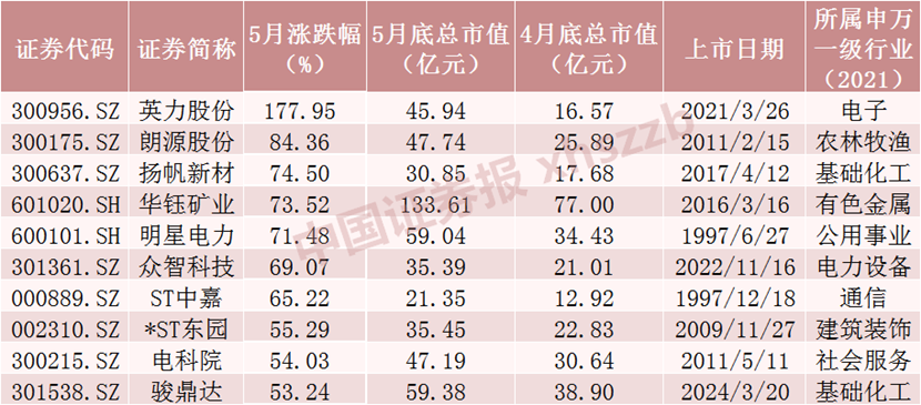 5月十大牛股出爐，最牛是它！