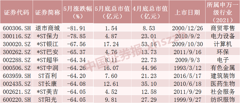 5月十大牛股出爐，最牛是它！