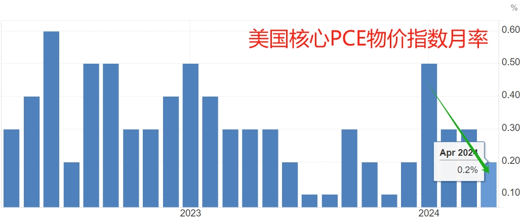 美國重磅數(shù)據(jù)出爐，納指、標普500指數(shù)“上演”V形走勢！北美經(jīng)濟學家：還沒有到需要“吃藥”的地步......  第7張