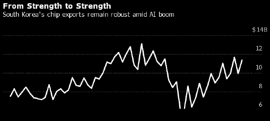 芯片需求帶動(dòng)韓國(guó)出口繼續(xù)增長(zhǎng) 支撐經(jīng)濟(jì)樂(lè)觀前景