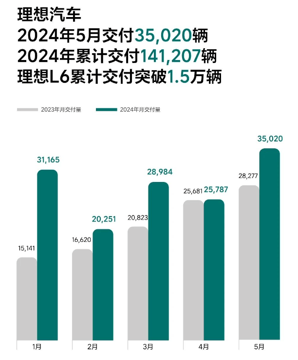 炸裂！多家車企公布5月交付量 均實(shí)現(xiàn)大幅增長(zhǎng)