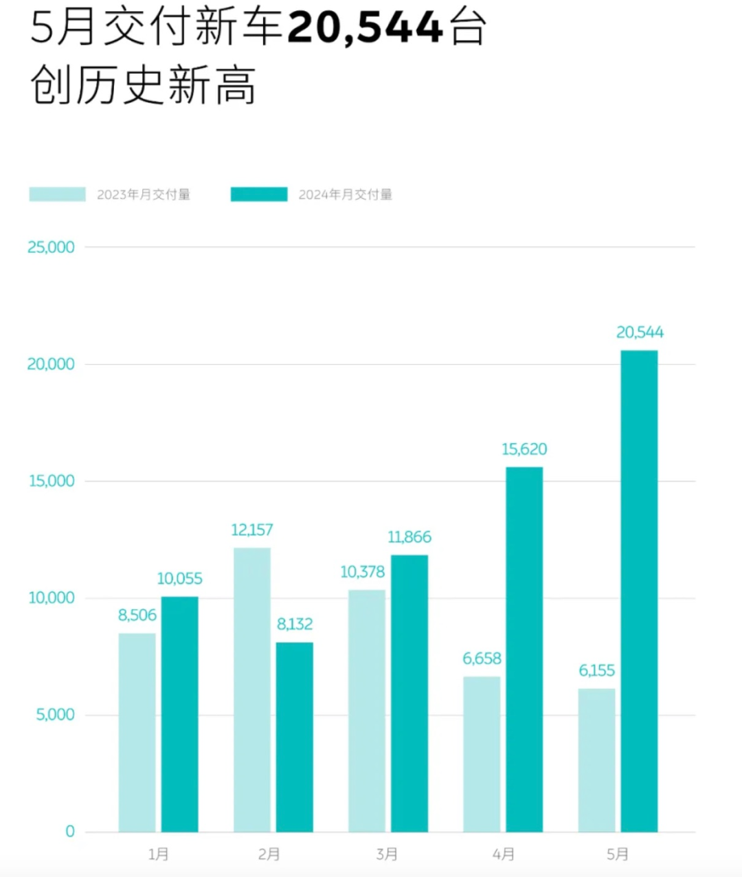 炸裂！多家車企公布5月交付量 均實(shí)現(xiàn)大幅增長(zhǎng)