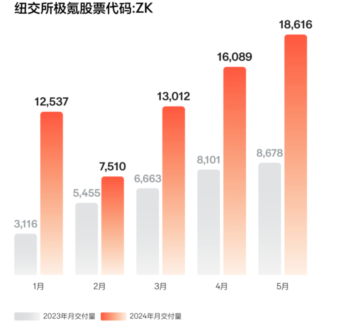 炸裂！多家車企公布5月交付量 均實(shí)現(xiàn)大幅增長(zhǎng)