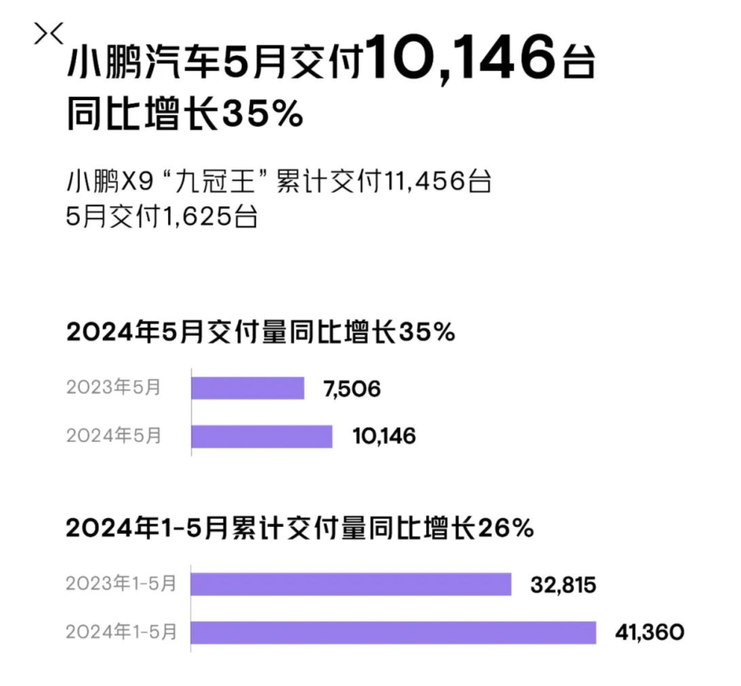 炸裂！多家車企公布5月交付量 均實(shí)現(xiàn)大幅增長(zhǎng)