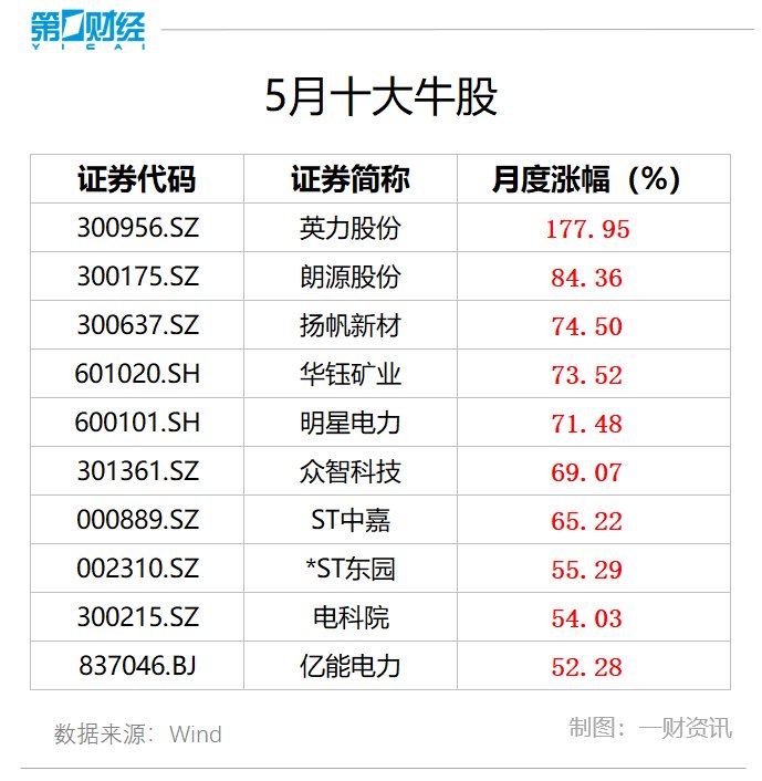 5月十大牛股出爐：英力股份近178%漲幅問(wèn)鼎榜首