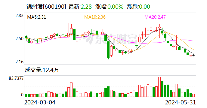 持續(xù)從嚴打擊財務(wù)造假 錦州港及相關(guān)責任人合計被罰2300萬元