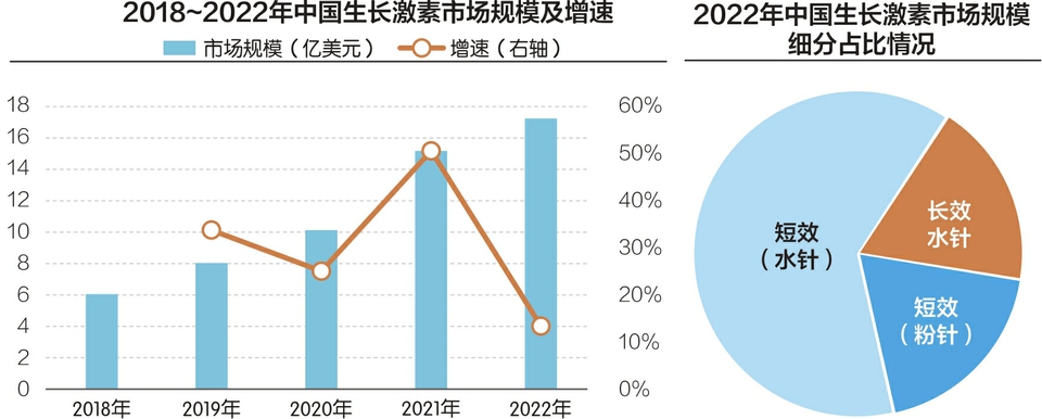 “增高針”致6歲孩子頻繁生?。?專家：生長(zhǎng)激素不是“萬(wàn)靈藥”，也不是“洪水猛獸”