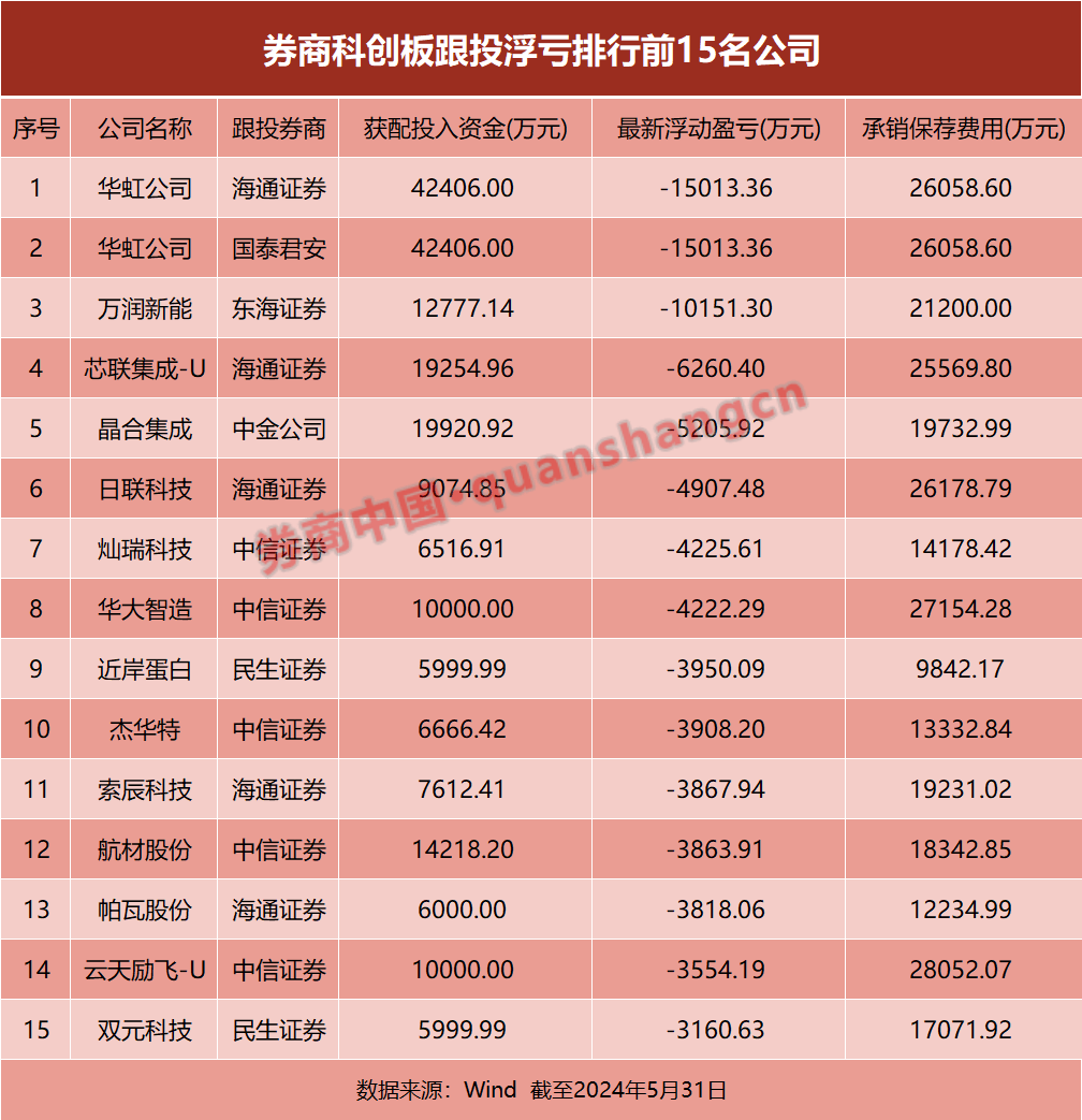 券商科創(chuàng)板跟投最新戰(zhàn)績(jī)：六成浮虧，也有機(jī)構(gòu)單筆浮盈超兩億