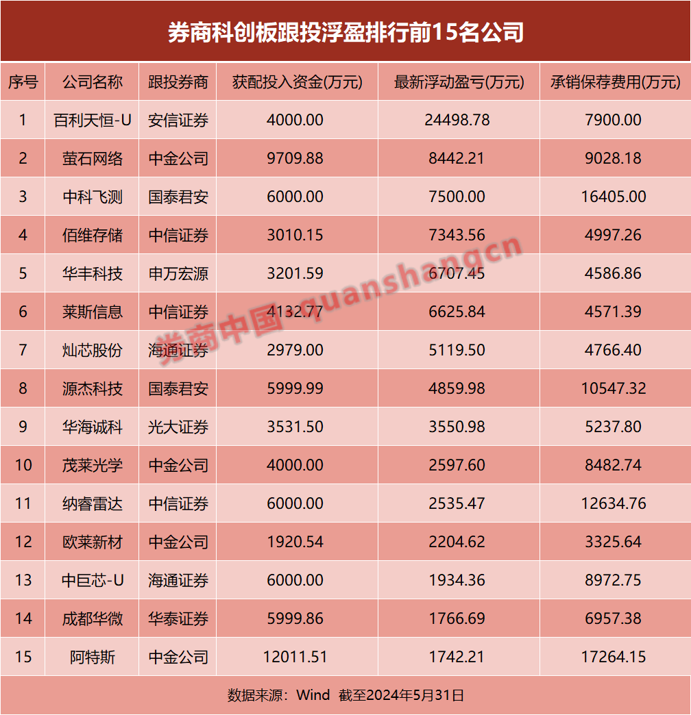 券商科創(chuàng)板跟投最新戰(zhàn)績(jī)：六成浮虧，也有機(jī)構(gòu)單筆浮盈超兩億