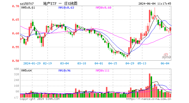 震蕩反彈！萬科A、保利發(fā)展?jié)q逾2%，地產(chǎn)ETF（159707）拉升1%沖擊三連陽！5月全國百城新房價格雙漲！  第1張