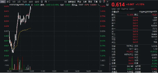 震蕩反彈！萬科A、保利發(fā)展?jié)q逾2%，地產(chǎn)ETF（159707）拉升1%沖擊三連陽！5月全國百城新房價格雙漲！  第2張