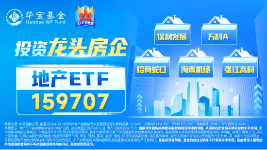 震蕩反彈！萬科A、保利發(fā)展?jié)q逾2%，地產(chǎn)ETF（159707）拉升1%沖擊三連陽！5月全國百城新房價格雙漲！  第3張