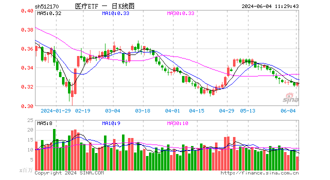 醫(yī)療終于反彈！惠泰醫(yī)療大漲超3%，CXO、醫(yī)美龍頭聯(lián)袂上漲！醫(yī)療ETF（512170）盤中上探1.25%  第1張