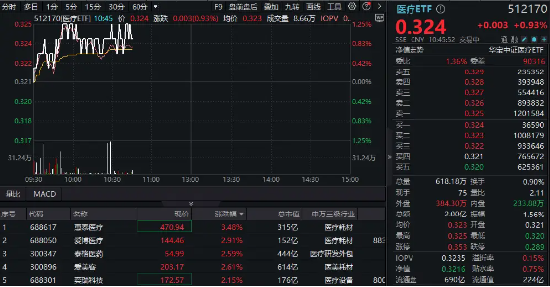 醫(yī)療終于反彈！惠泰醫(yī)療大漲超3%，CXO、醫(yī)美龍頭聯(lián)袂上漲！醫(yī)療ETF（512170）盤中上探1.25%  第2張