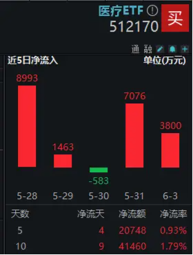 醫(yī)療終于反彈！惠泰醫(yī)療大漲超3%，CXO、醫(yī)美龍頭聯(lián)袂上漲！醫(yī)療ETF（512170）盤中上探1.25%  第3張