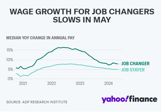 隨著美國勞動力市場降溫，跳槽者的工資增長持續(xù)放緩