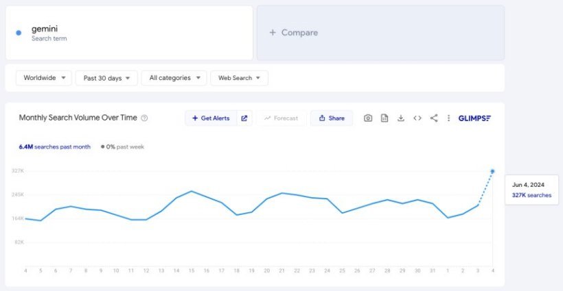 OpenAI ChatGPT 宕機期間，谷歌 Gemini 搜索量驟增 60%