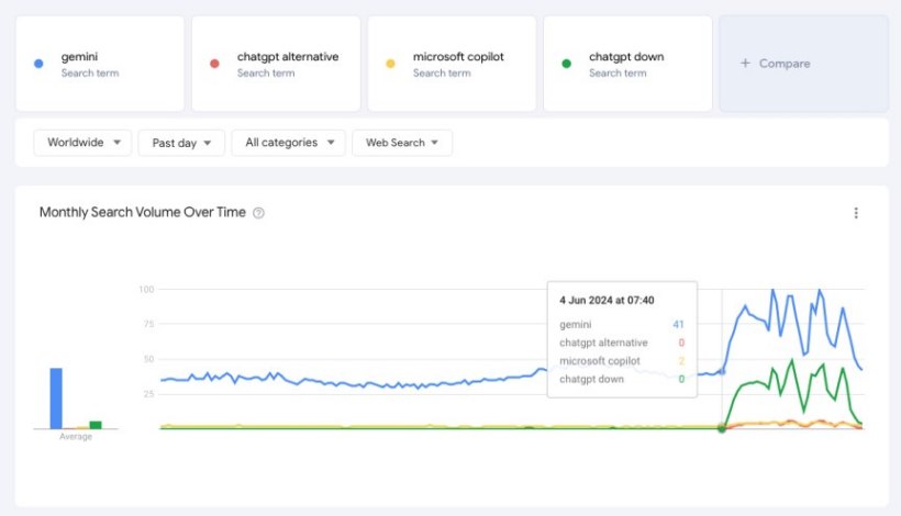 OpenAI ChatGPT 宕機期間，谷歌 Gemini 搜索量驟增 60%