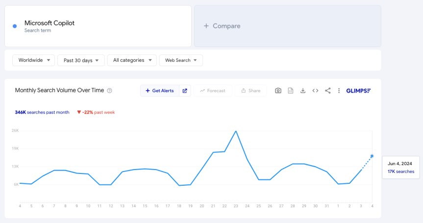 OpenAI ChatGPT 宕機期間，谷歌 Gemini 搜索量驟增 60%