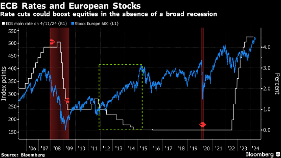 歐洲股市在央行降息之后逼近紀(jì)錄高點(diǎn)