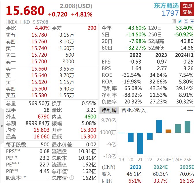 俞敏洪凌晨致歉，東方甄選漲近5%