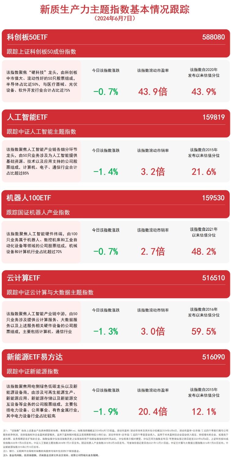 聚焦新質(zhì)生產(chǎn)力，科創(chuàng)板50ETF（588080）、機(jī)器人100ETF（159530）等產(chǎn)品布局未來產(chǎn)業(yè)