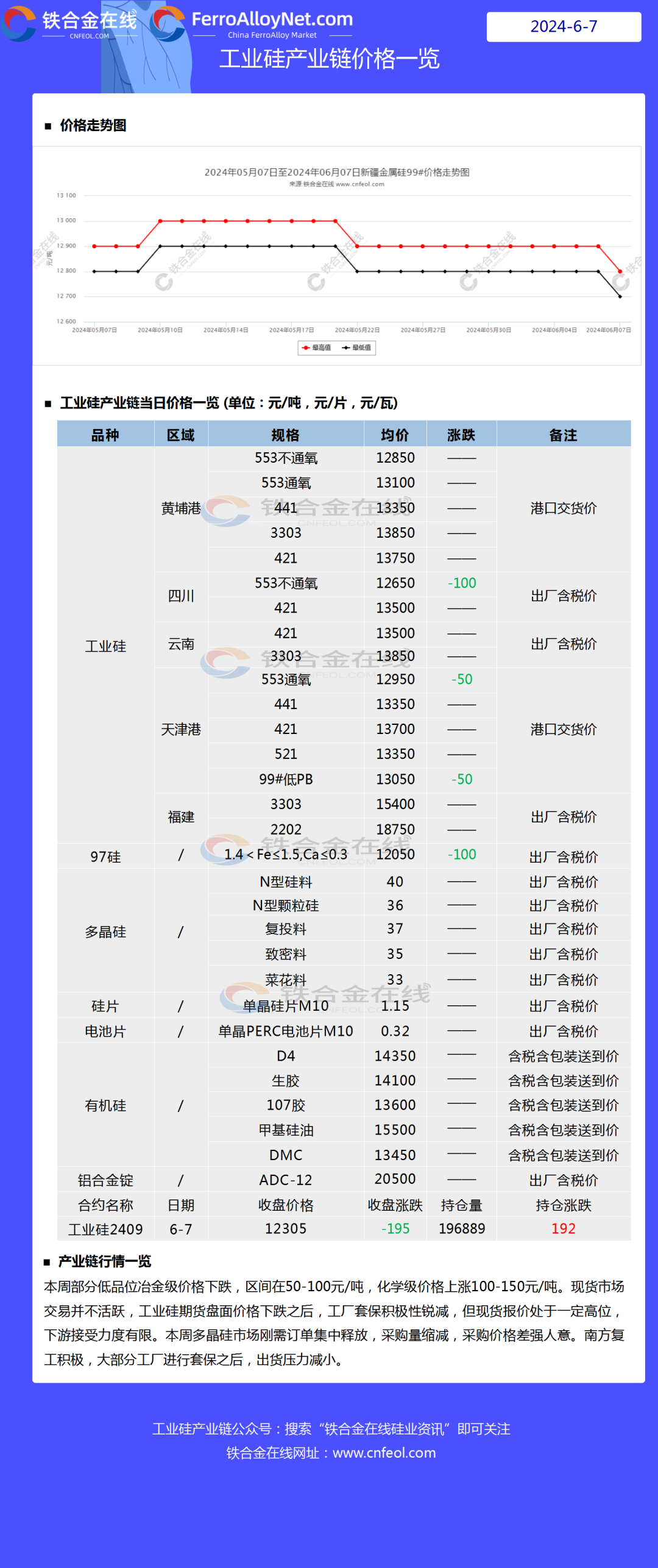 6月7日硅產(chǎn)業(yè)鏈價(jià)格一覽  第3張