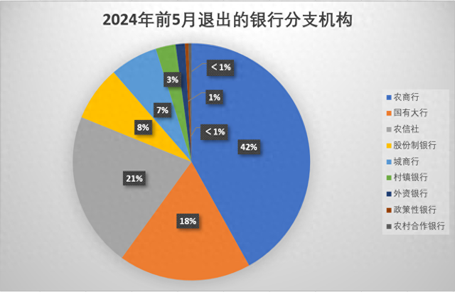 今年前5個月1257家銀行業(yè)分支機(jī)構(gòu)退出市場，同比增逾三成